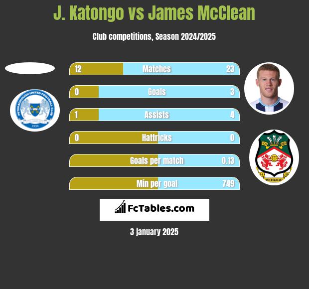 J. Katongo vs James McClean h2h player stats