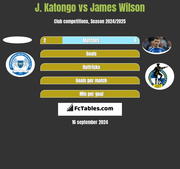 J. Katongo vs James Wilson h2h player stats