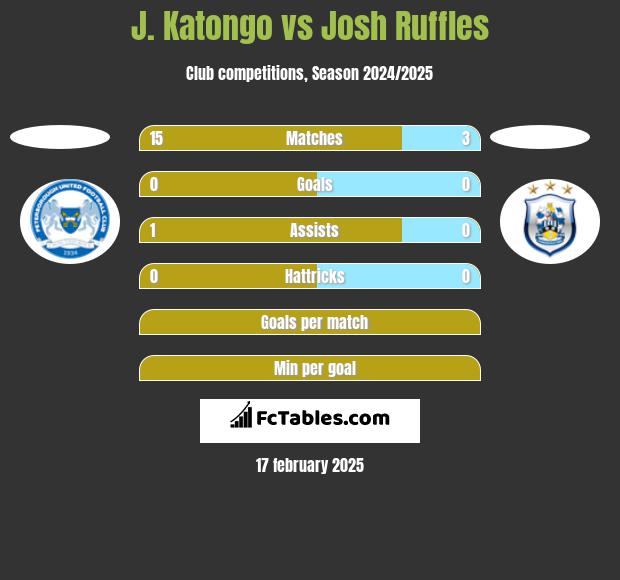 J. Katongo vs Josh Ruffles h2h player stats