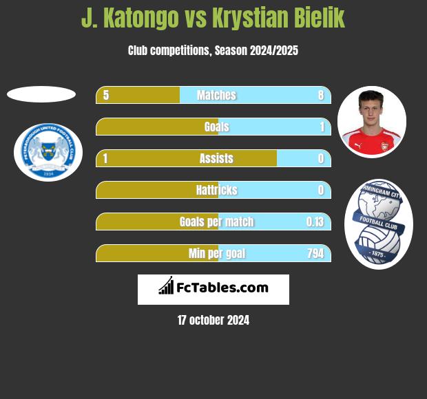 J. Katongo vs Krystian Bielik h2h player stats