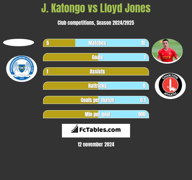 J. Katongo vs Lloyd Jones h2h player stats