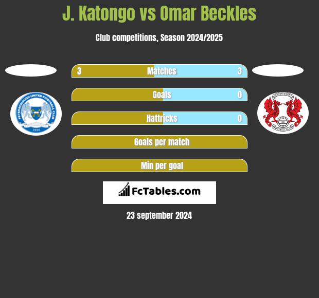 J. Katongo vs Omar Beckles h2h player stats