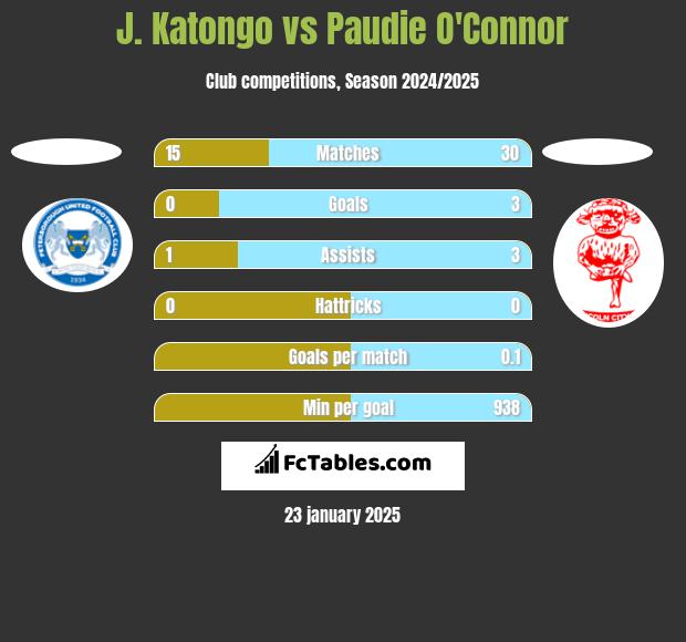 J. Katongo vs Paudie O'Connor h2h player stats