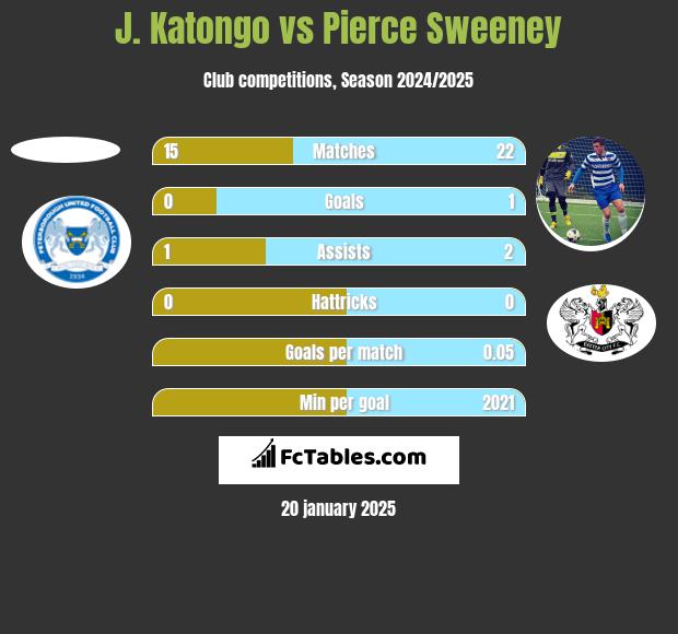 J. Katongo vs Pierce Sweeney h2h player stats