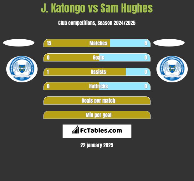 J. Katongo vs Sam Hughes h2h player stats