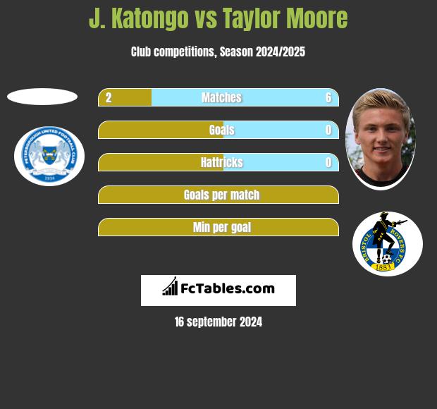 J. Katongo vs Taylor Moore h2h player stats