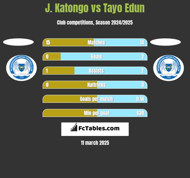 J. Katongo vs Tayo Edun h2h player stats