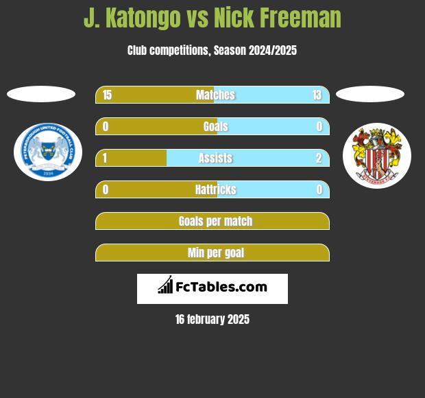 J. Katongo vs Nick Freeman h2h player stats