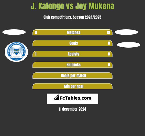 J. Katongo vs Joy Mukena h2h player stats