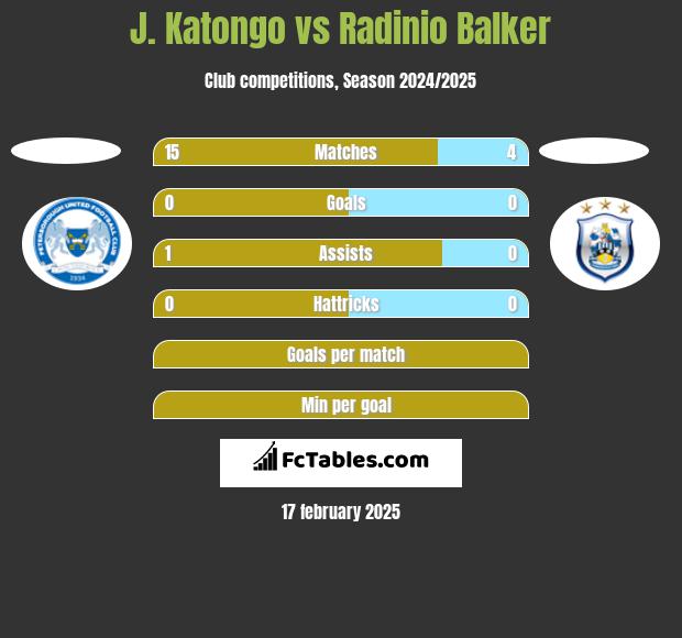 J. Katongo vs Radinio Balker h2h player stats