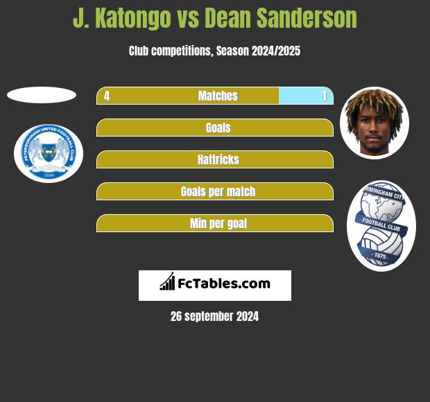 J. Katongo vs Dean Sanderson h2h player stats