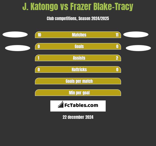 J. Katongo vs Frazer Blake-Tracy h2h player stats