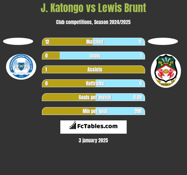 J. Katongo vs Lewis Brunt h2h player stats