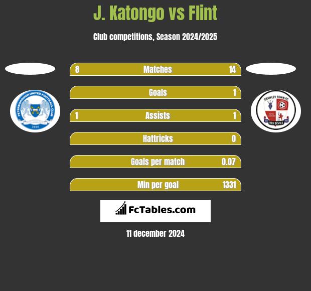 J. Katongo vs Flint h2h player stats