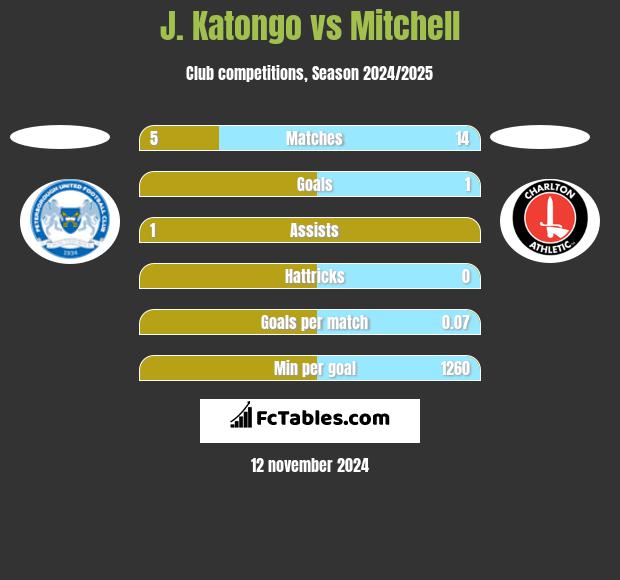 J. Katongo vs Mitchell h2h player stats