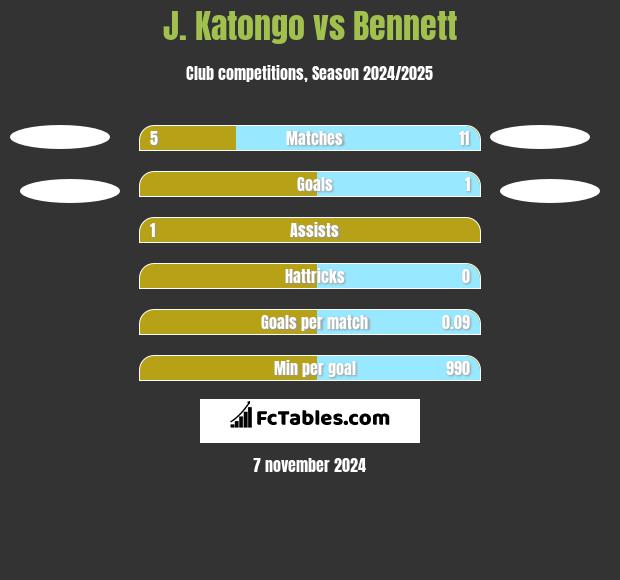 J. Katongo vs Bennett h2h player stats