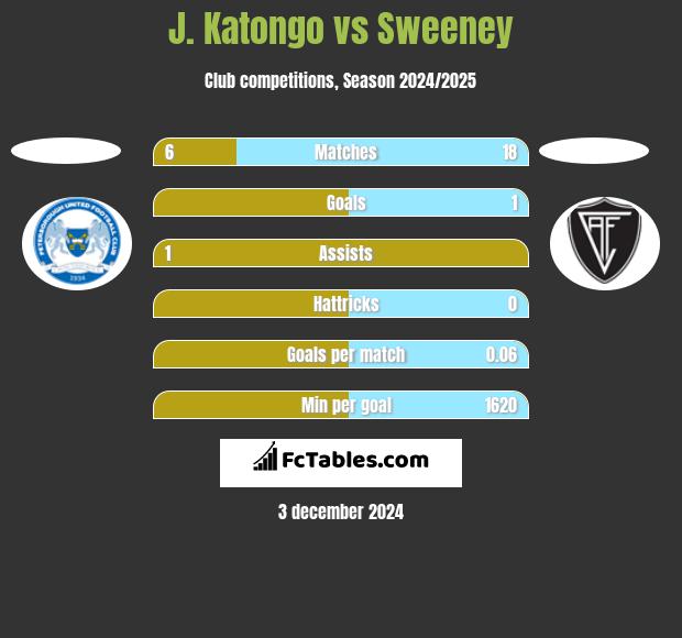 J. Katongo vs Sweeney h2h player stats