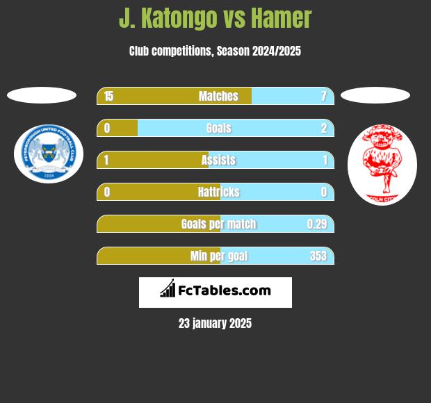 J. Katongo vs Hamer h2h player stats