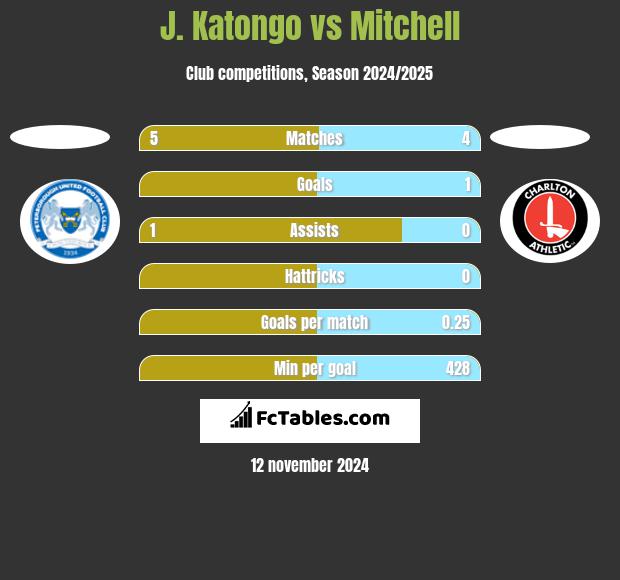 J. Katongo vs Mitchell h2h player stats