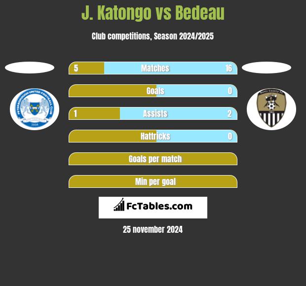 J. Katongo vs Bedeau h2h player stats