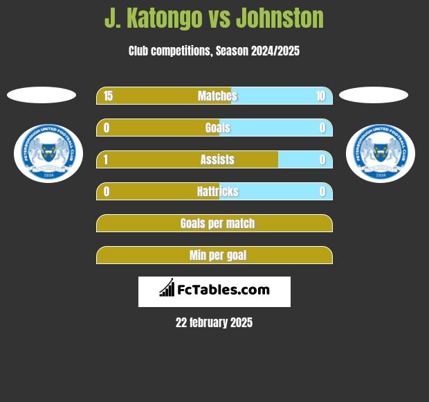 J. Katongo vs Johnston h2h player stats