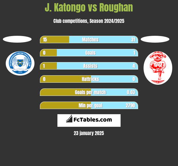 J. Katongo vs Roughan h2h player stats