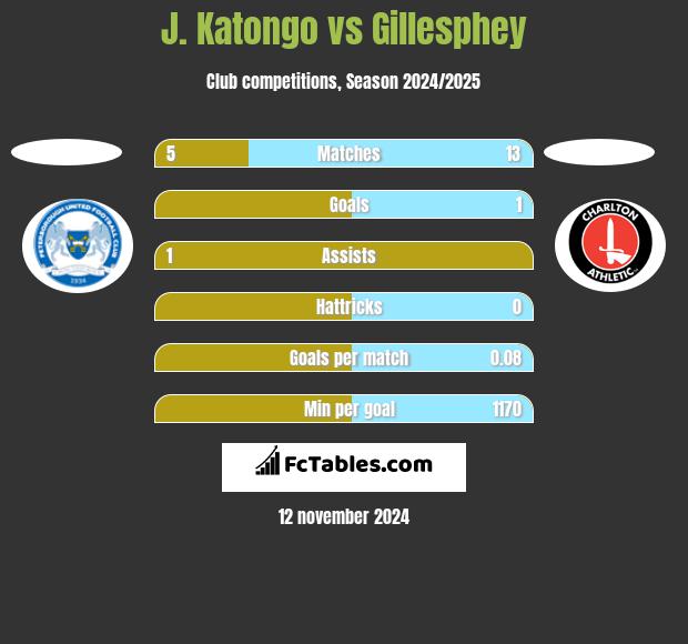 J. Katongo vs Gillesphey h2h player stats