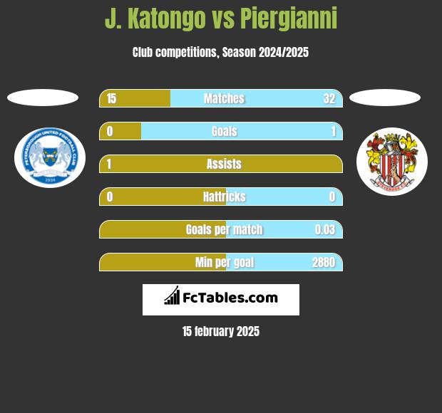 J. Katongo vs Piergianni h2h player stats