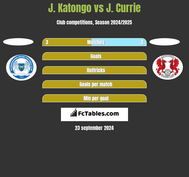 J. Katongo vs J. Currie h2h player stats