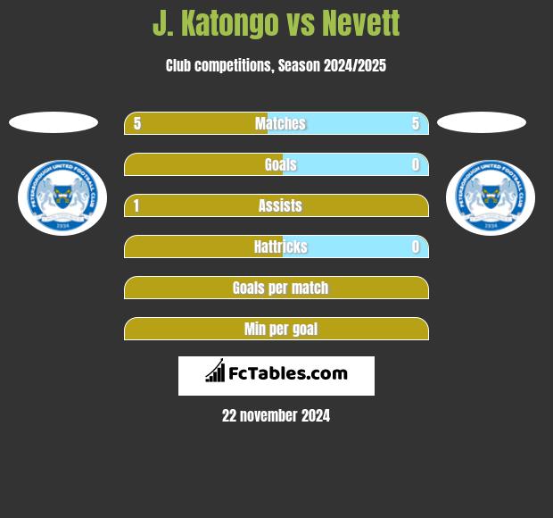 J. Katongo vs Nevett h2h player stats