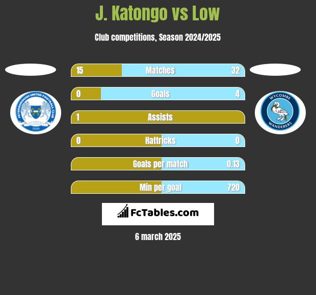 J. Katongo vs Low h2h player stats