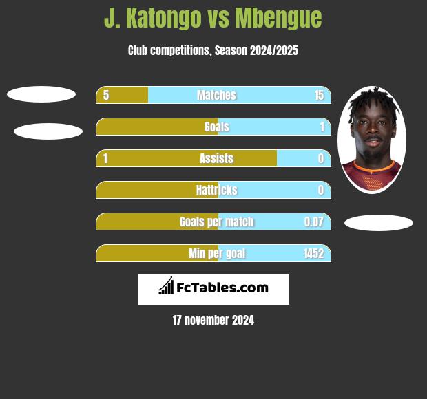 J. Katongo vs Mbengue h2h player stats