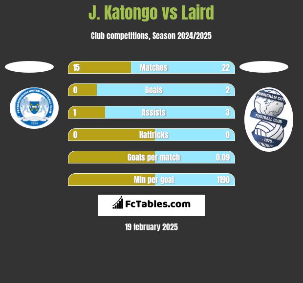 J. Katongo vs Laird h2h player stats