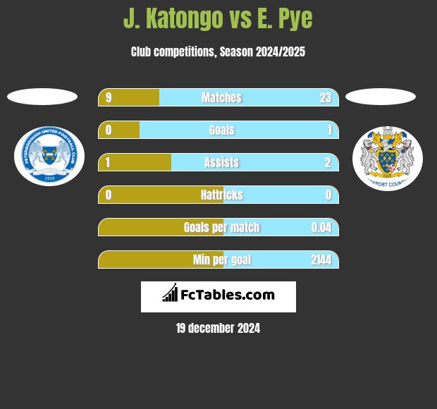 J. Katongo vs E. Pye h2h player stats