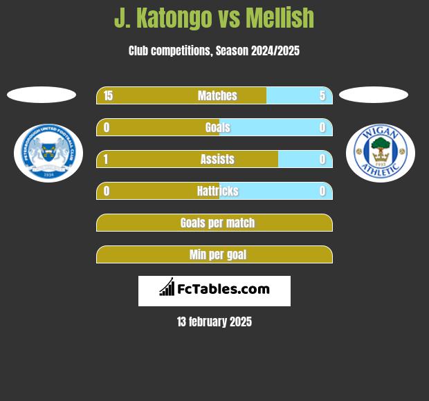 J. Katongo vs Mellish h2h player stats