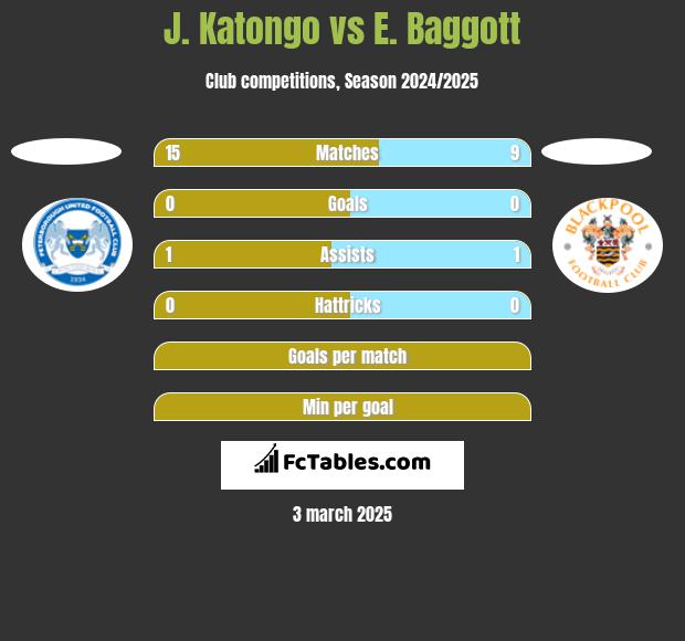 J. Katongo vs E. Baggott h2h player stats