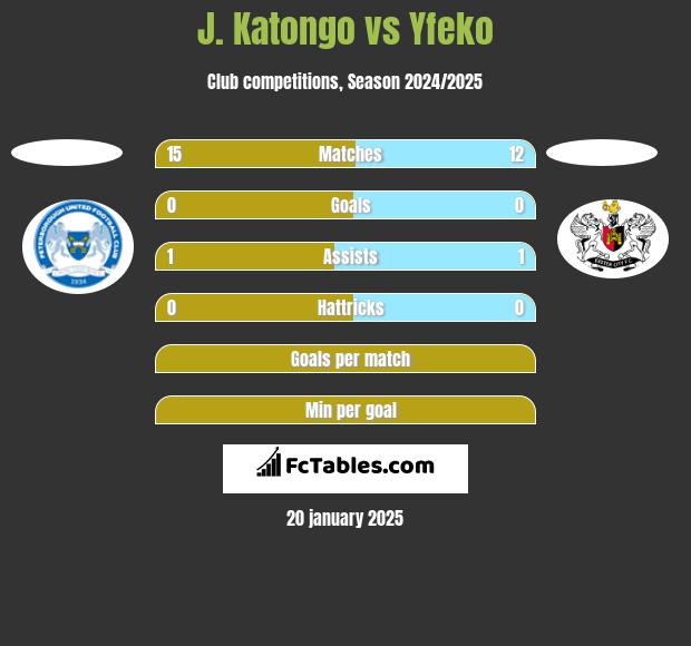 J. Katongo vs Yfeko h2h player stats