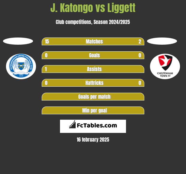 J. Katongo vs Liggett h2h player stats