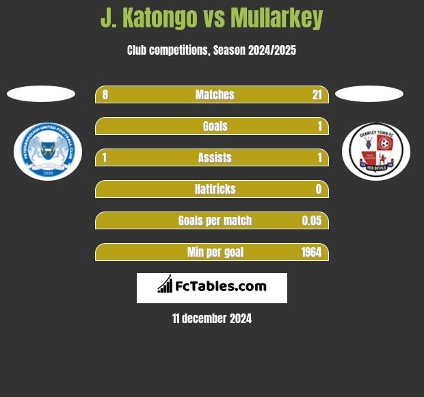 J. Katongo vs Mullarkey h2h player stats