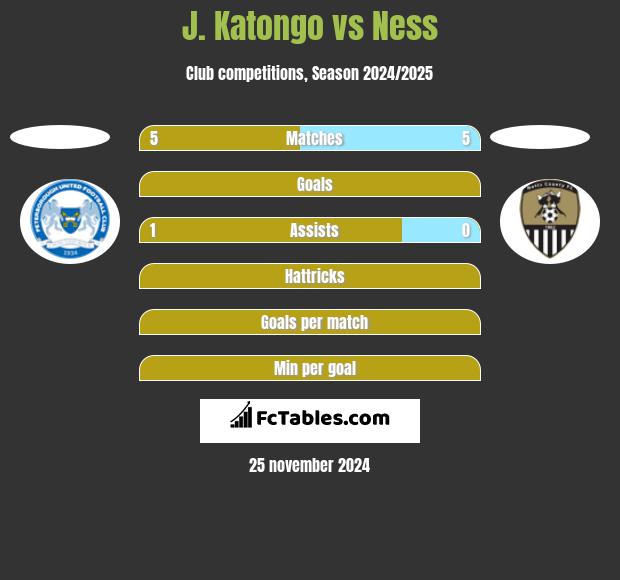 J. Katongo vs Ness h2h player stats