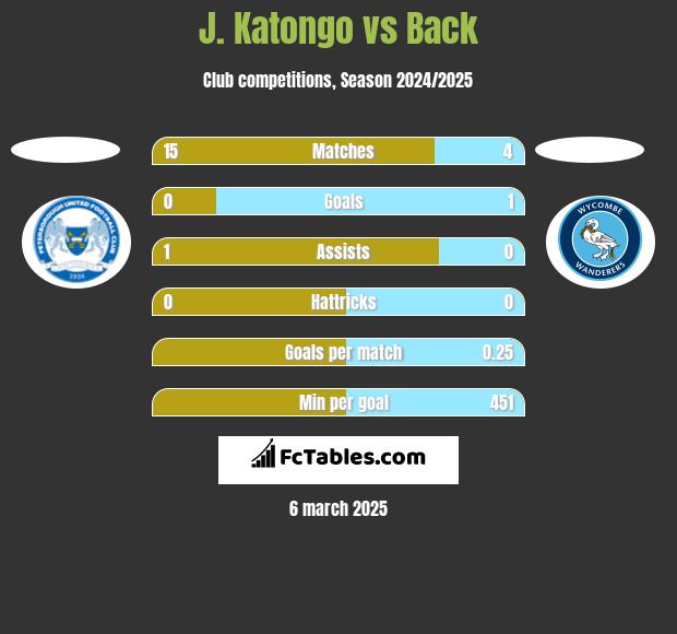 J. Katongo vs Back h2h player stats