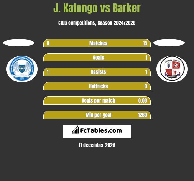 J. Katongo vs Barker h2h player stats