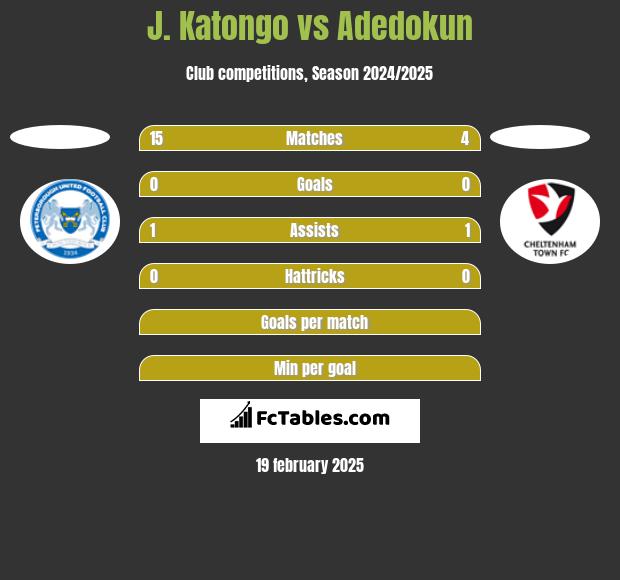 J. Katongo vs Adedokun h2h player stats