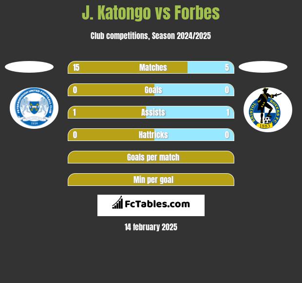 J. Katongo vs Forbes h2h player stats