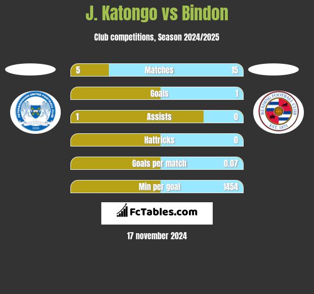 J. Katongo vs Bindon h2h player stats