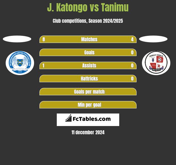 J. Katongo vs Tanimu h2h player stats