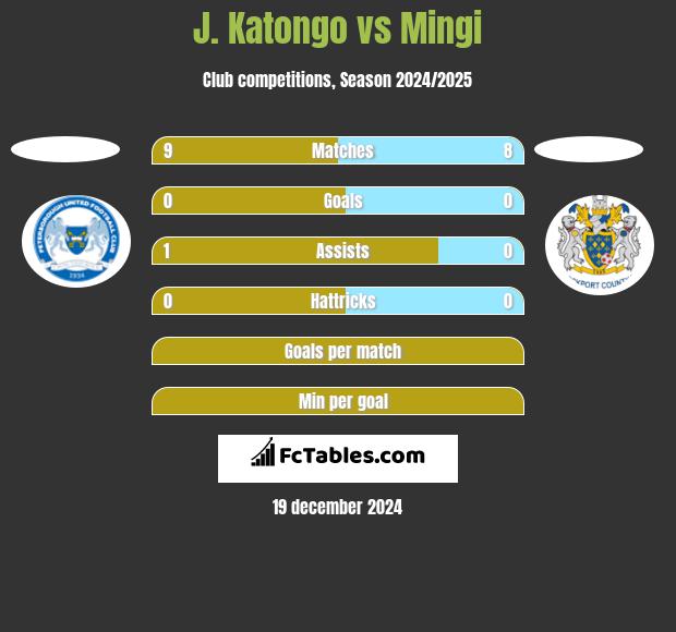 J. Katongo vs Mingi h2h player stats