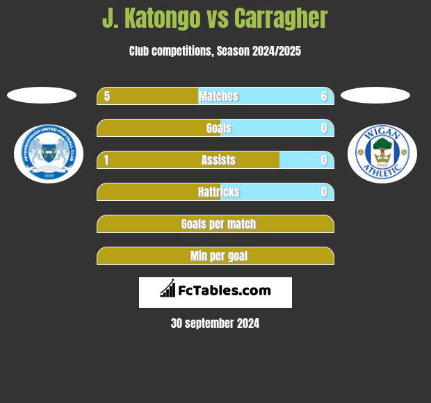 J. Katongo vs Carragher h2h player stats