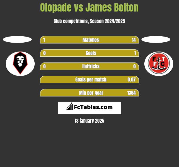 Olopade vs James Bolton h2h player stats