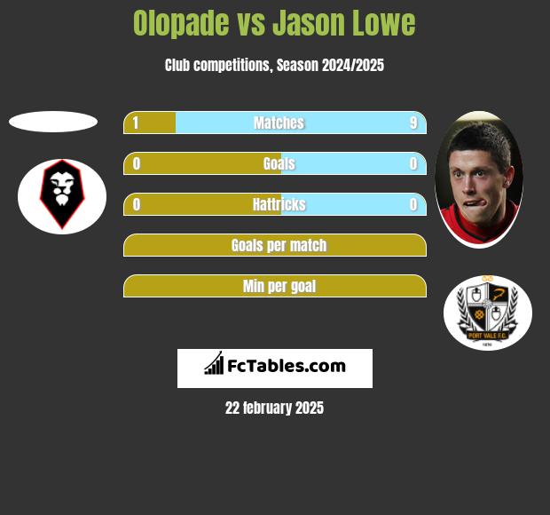 Olopade vs Jason Lowe h2h player stats